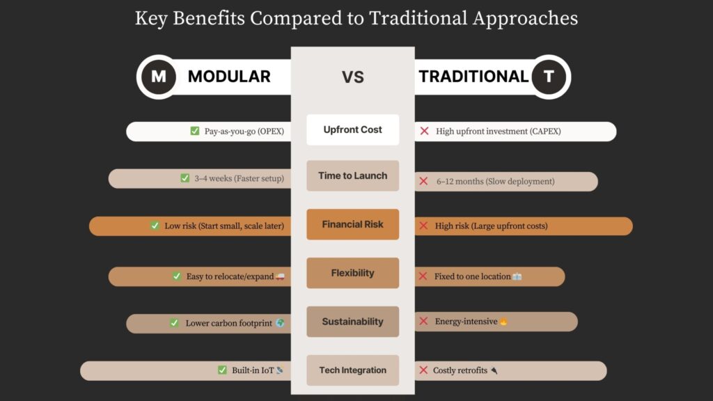 Why Mobile factory Solutions Win for Consumers?